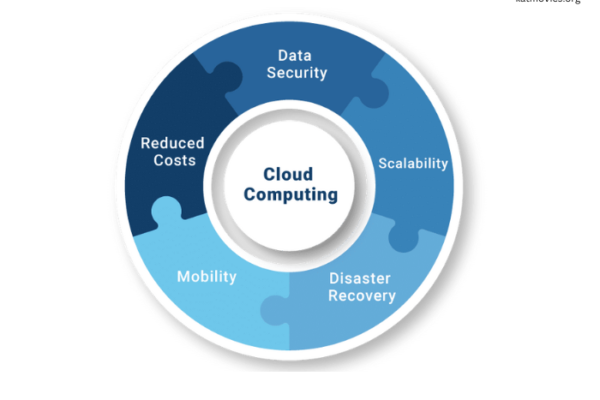 Cloud Computing Benefits for Modern Users